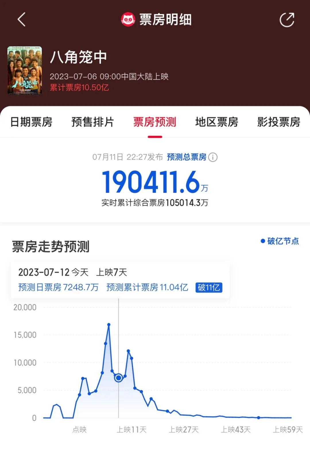 《八角籠中》已經沖著20億去了，這個暑期檔要爆