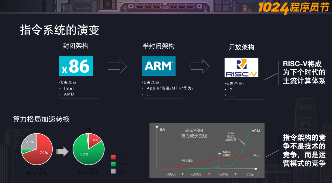 RISC-V 能否超越 x86、Arm，成为下一代计算系统根技术的关键？