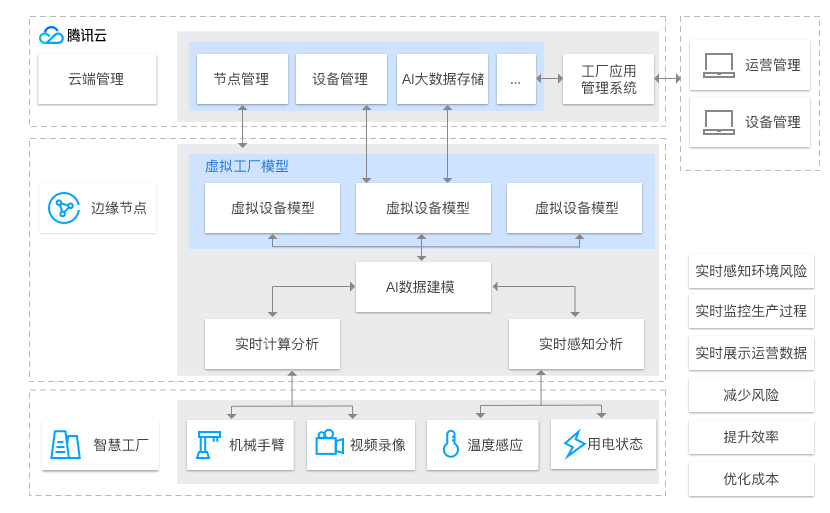 什么是边缘计算？ 15款头部软件平台盘点