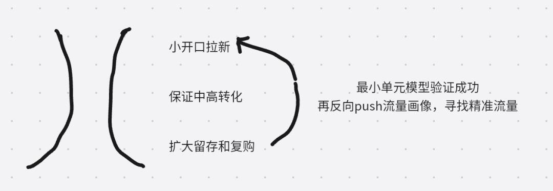 用好这个模型，我不再焦虑如何做私域增长