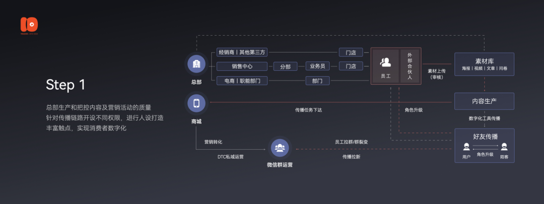 2.5万字演讲流出：有赞十周年上说了些啥？