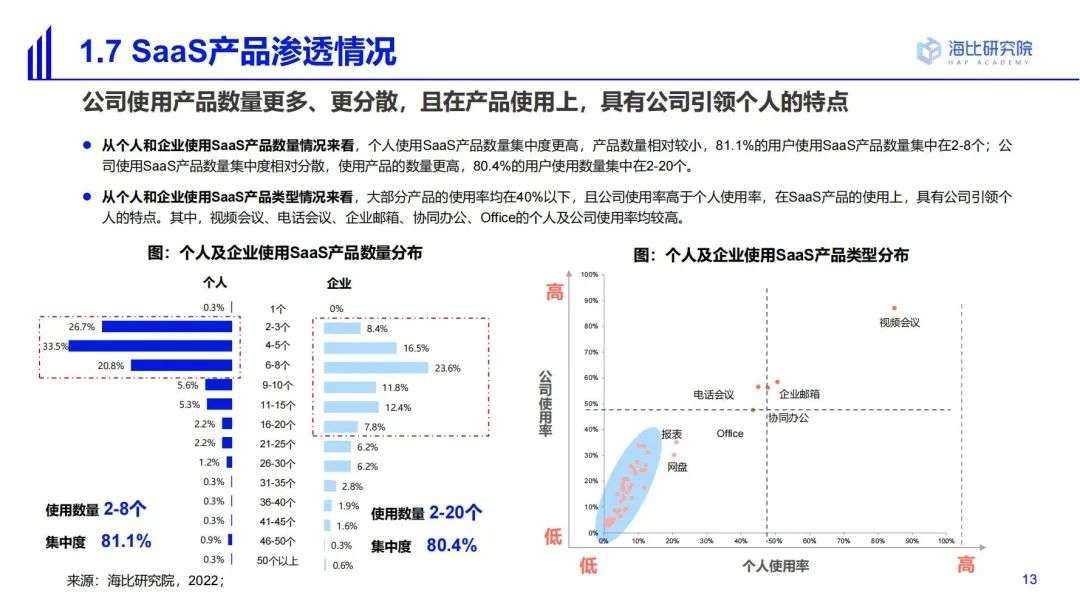 2022中國SaaS市場研究及選型評估報告（一）