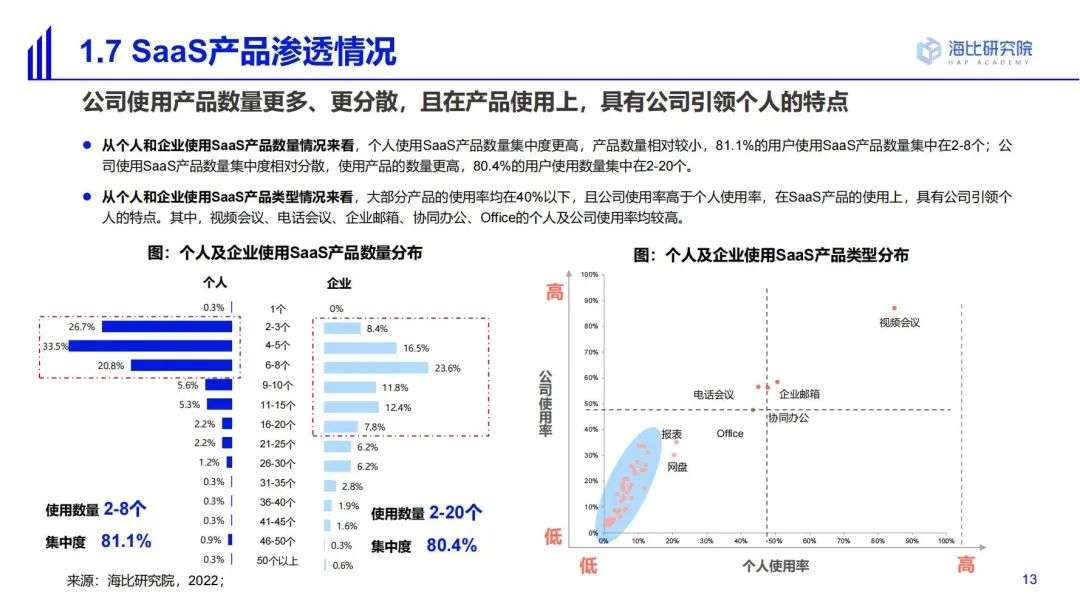 2022中国SaaS市场研究及选型评估报告（一）