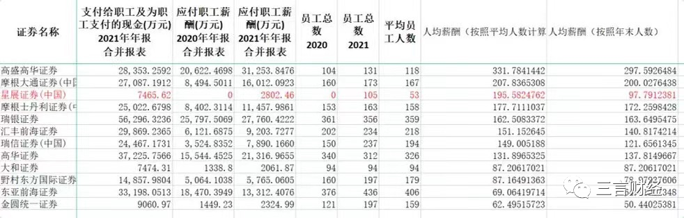 博主晒中金交易员老公月薪8万引热议，券商员工收入都多少？