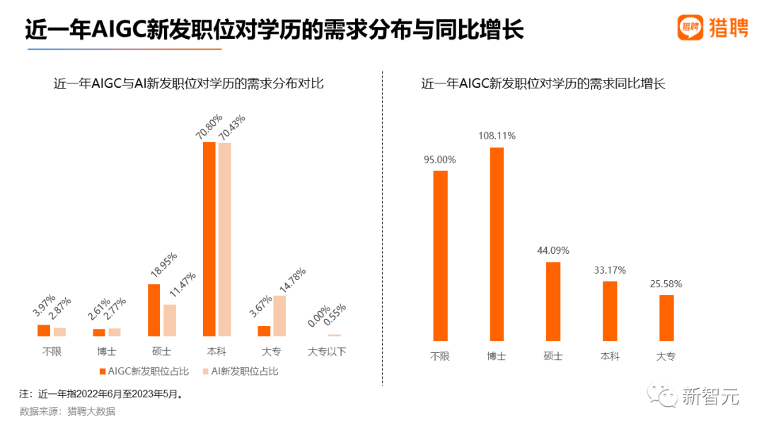 最高年薪近56萬，2023最新AIGC就業趨勢報告出爐