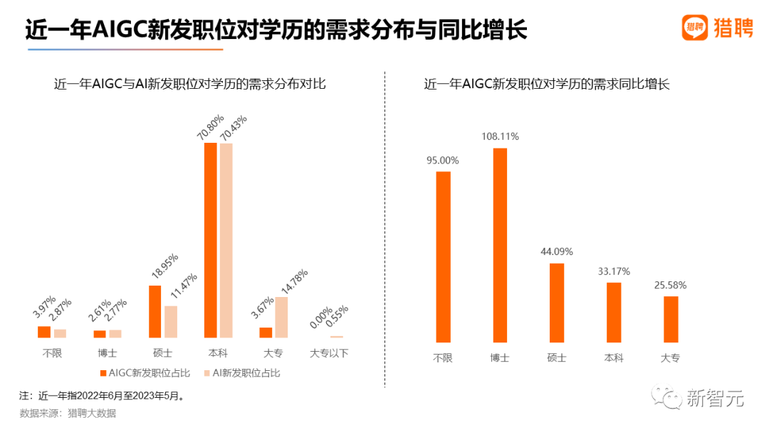 最高年薪近56万，2023最新AIGC就业趋势报告出炉