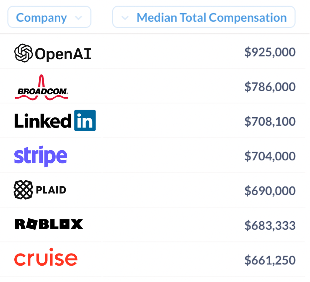 660万年薪，OpenAI工程师工资名列世界第一，2023年上半年全球程序员收入报告出炉