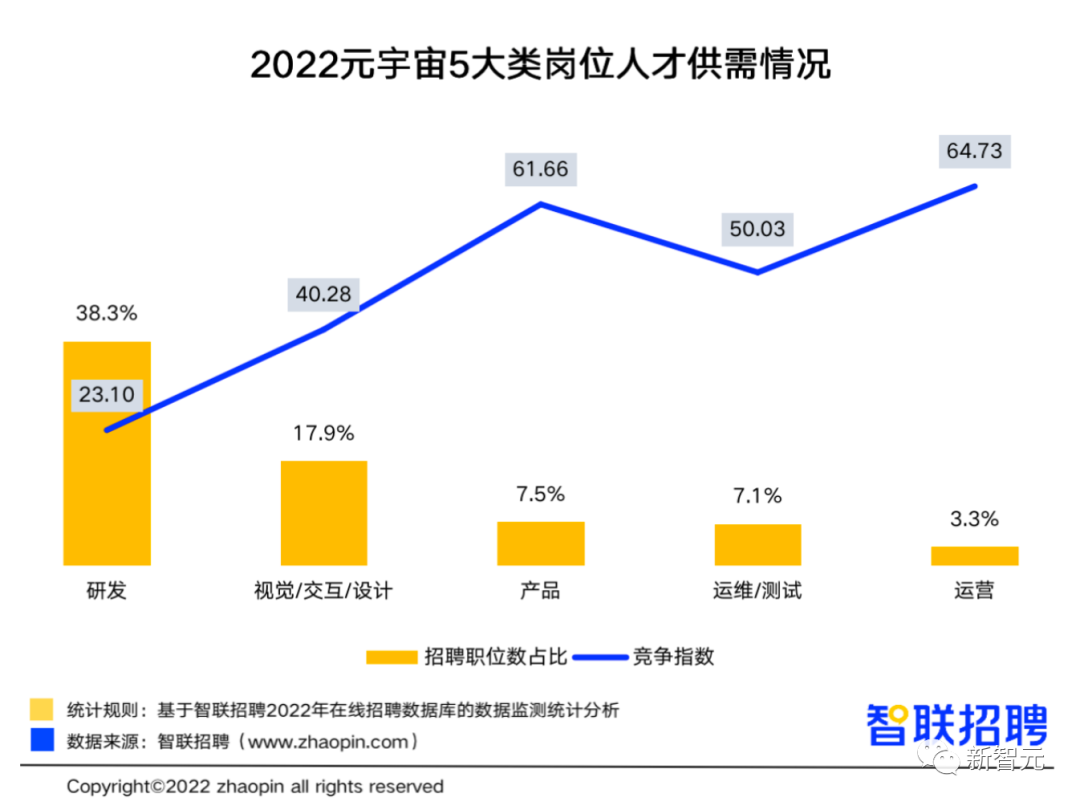 元宇宙這么能賺？平均月薪1.8萬，深度學習月薪3萬位居榜首