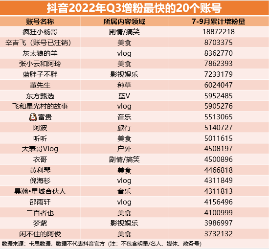 從三季度增粉最快的1000個抖音賬號，我們找到了這些趨勢