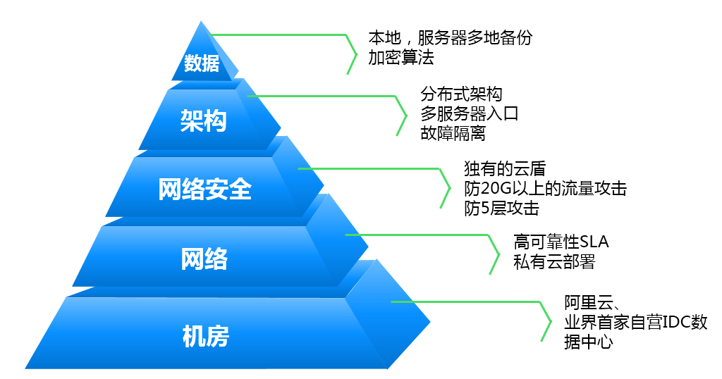 方案部署