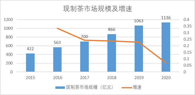 估值支撐不住，喜茶亂了陣腳