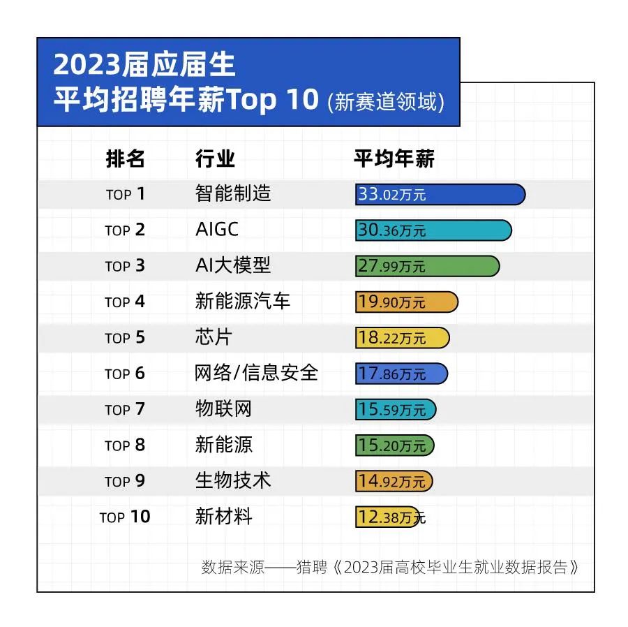 不再迷戀北上廣，畢業生偏愛東莞小鎮制造業