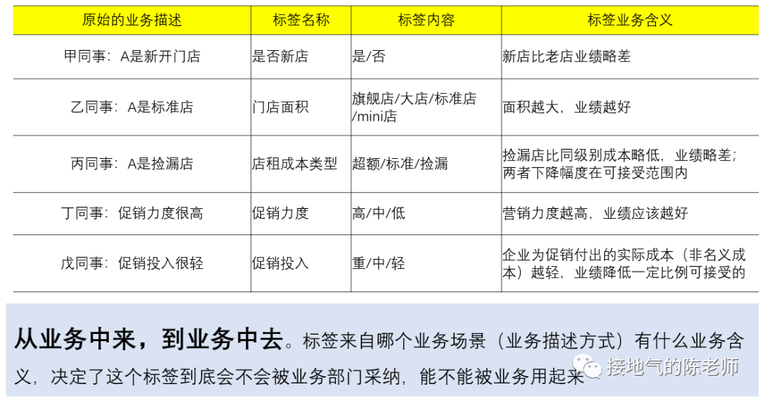 你和数据分析高手之间，只差一个标签