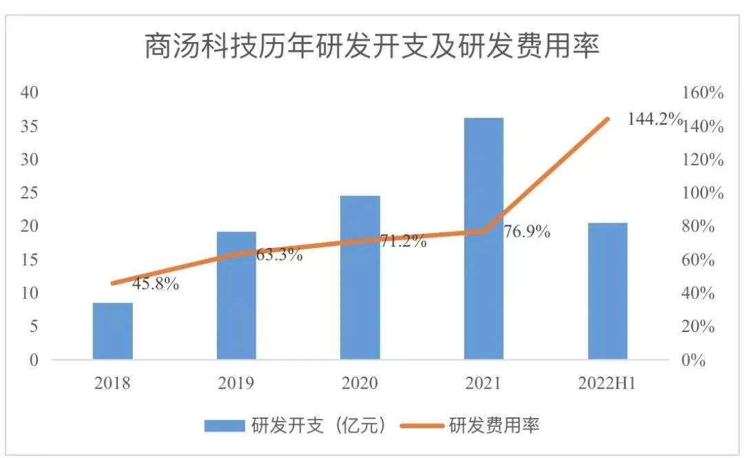 市值缩水2500亿，商汤究竟价值几何？