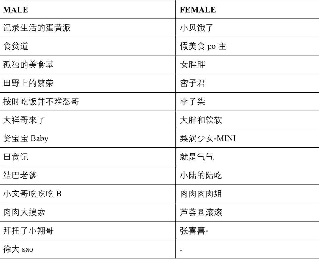 吃播视频中，性别差异会影响创作者的表现吗？