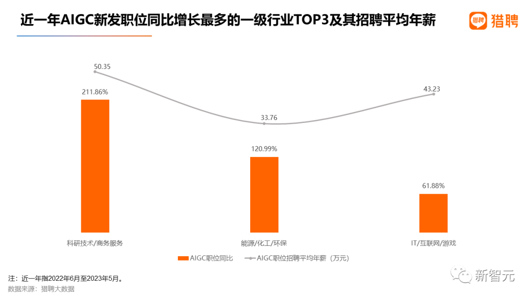 最高年薪近56萬，2023最新AIGC就業趨勢報告出爐