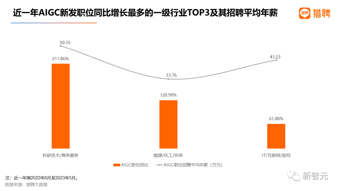 最高年薪近56万，2023最新AIGC就业趋势报告出炉