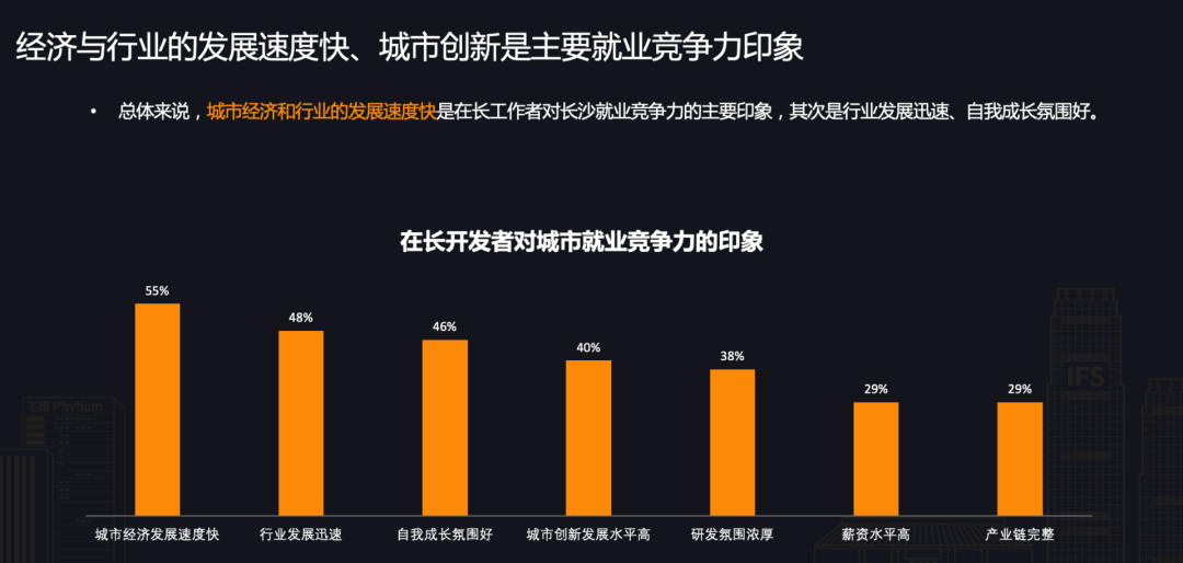 一線城市半數開發者向往長沙，CSDN 正式發布《開發者“湘遇”長沙》報告！