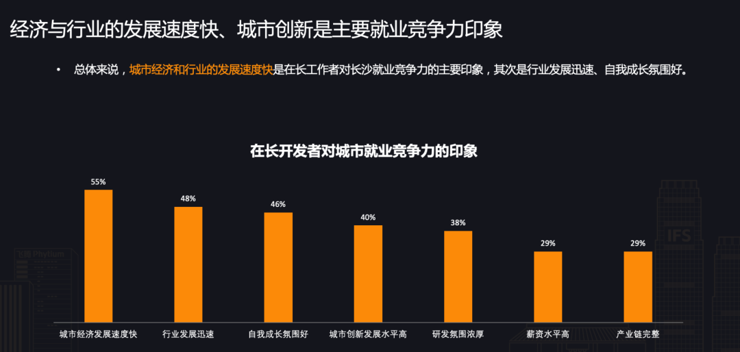 一线城市半数开发者向往长沙，CSDN 正式发布《开发者“湘遇”长沙》报告！