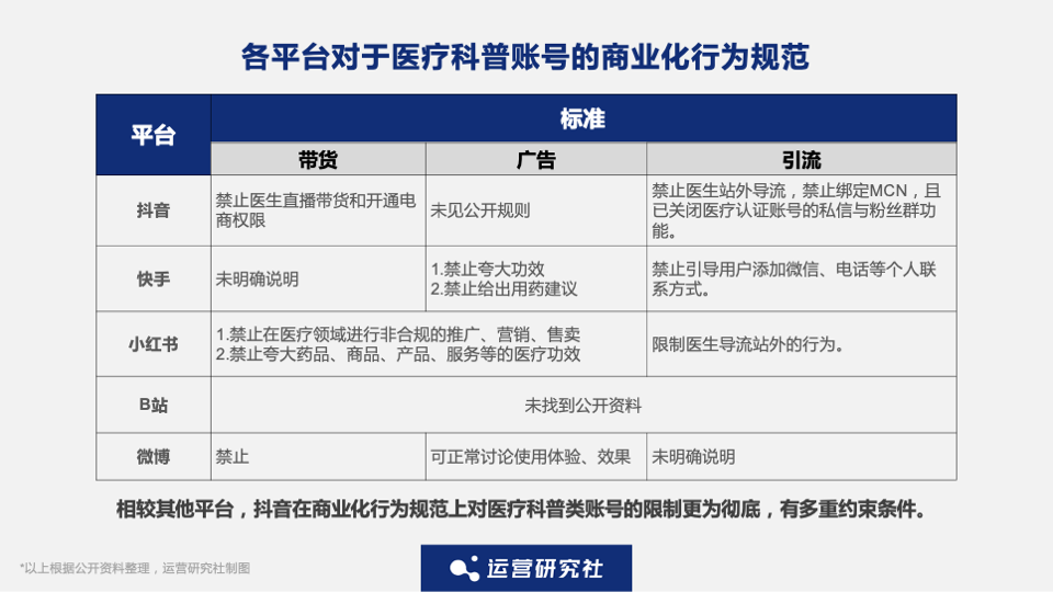抖音、小紅書、微博上的醫療科普內容靠譜嗎？