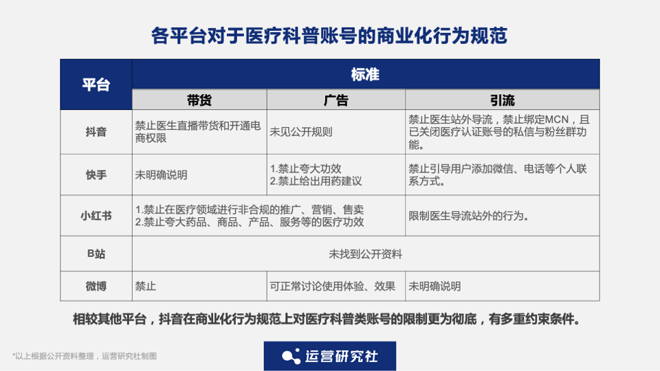 抖音、小红书、微博上的医疗科普内容靠谱吗？