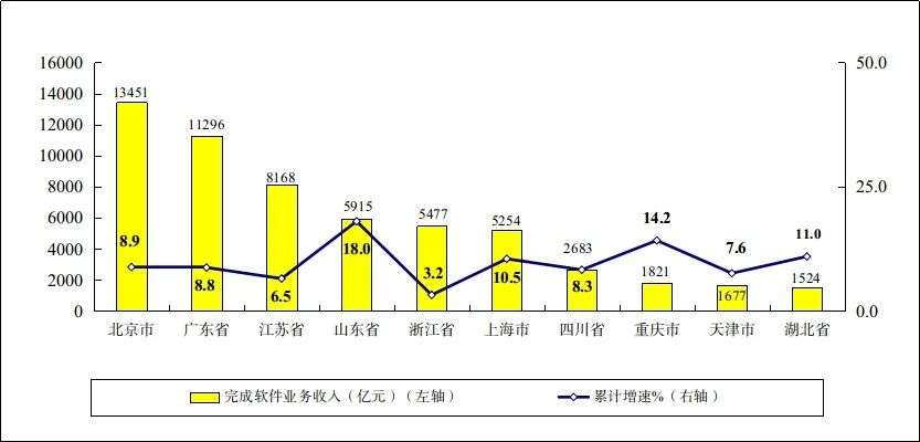 2022年1－8月份软件业经济运行情况