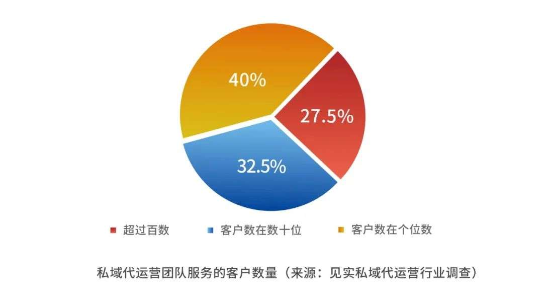 见实收集了77家公司私域代运营需求，得到这份结论