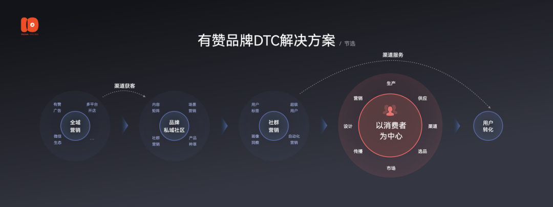 2.5万字演讲流出：有赞十周年上说了些啥？