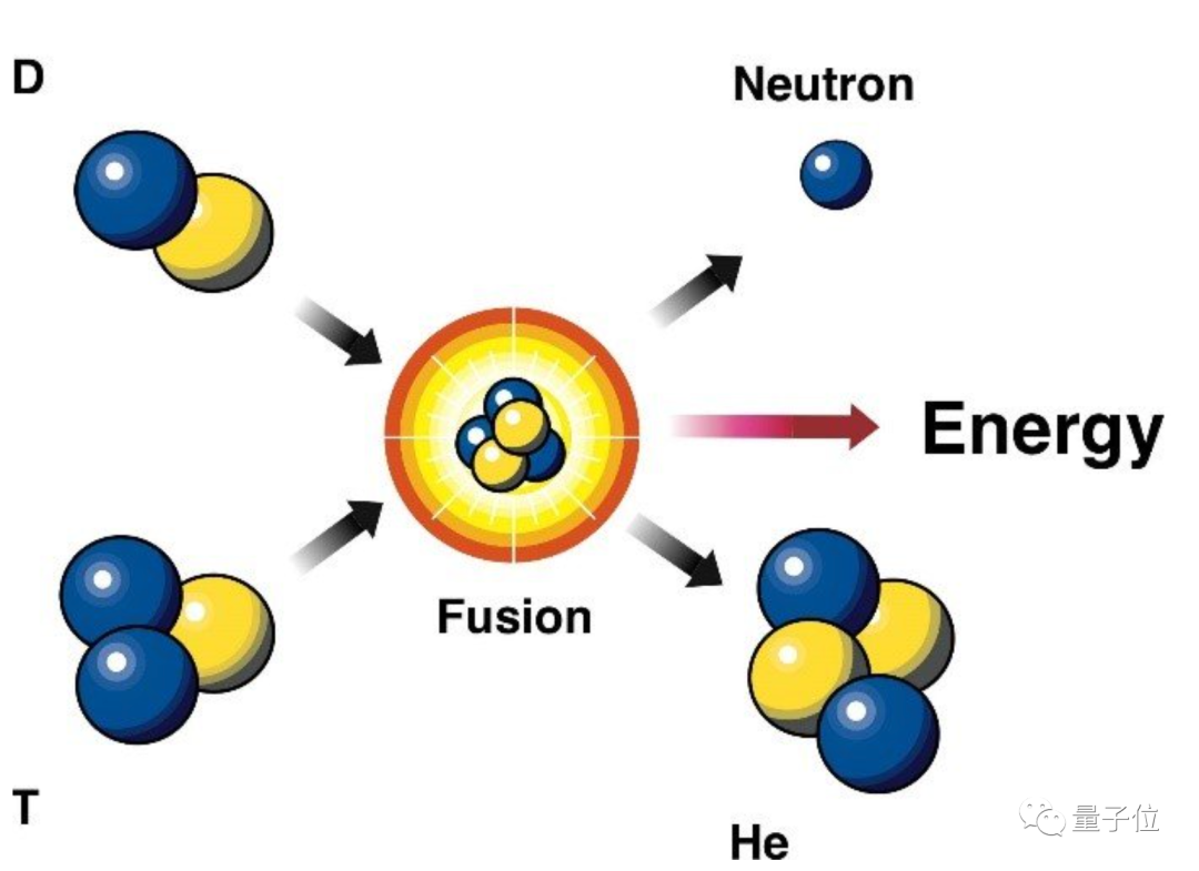 核聚变重大突破！人类首次实现输出能量超过输入