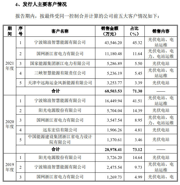 晴天科技沖擊“中國戶用光伏”第一股，講的只是資本故事？