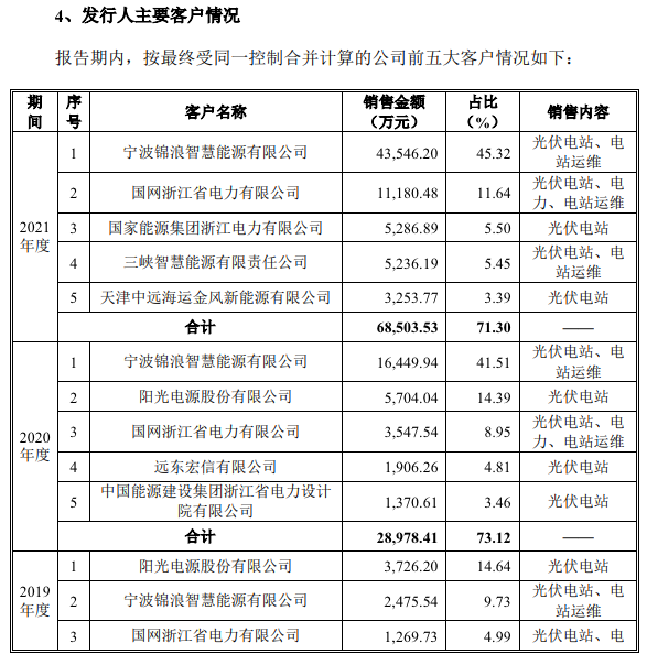 晴天科技冲击“中国户用光伏”第一股，讲的只是资本故事？