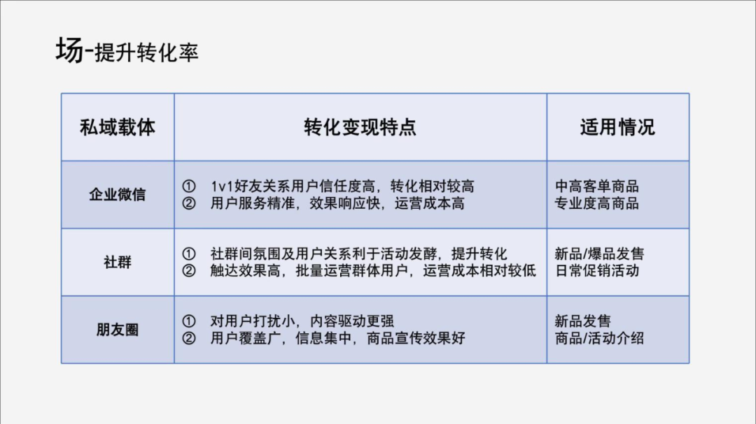2023，不只私域，還要增長！