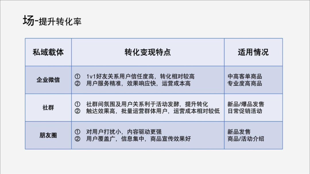 2023，不只私域，还要增长！