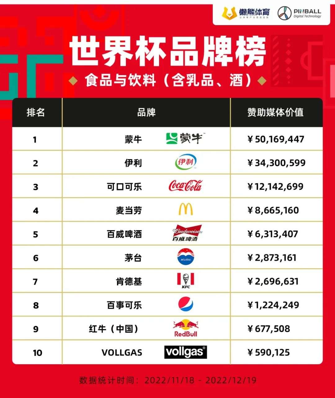 世界杯品牌營銷哪家強，好結果需硬核投入