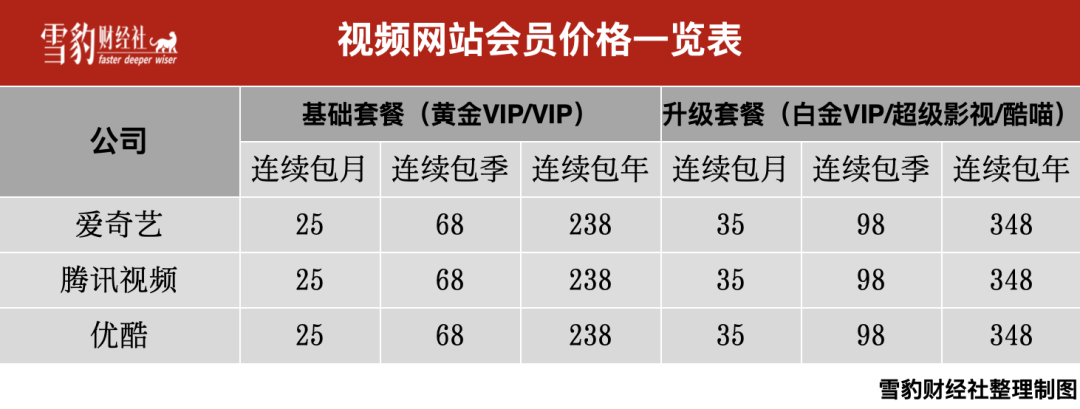 爱奇艺又来“割韭菜”，腾讯优酷还能挥动镰刀吗？