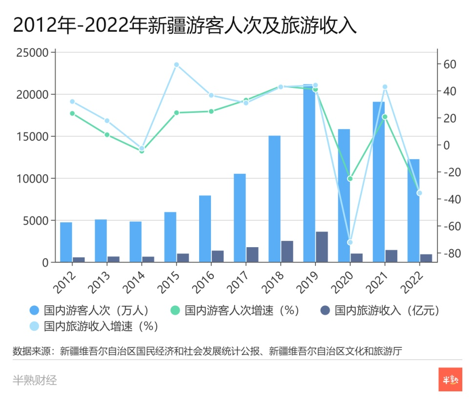 新疆旅游有多火：“冷門”景點限流，馬都不夠了