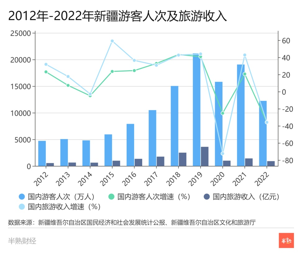 新疆旅游有多火：“冷门”景点限流，马都不够了