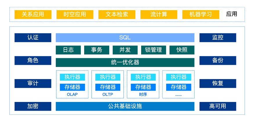 分久必合？数据库进入“超”融合时代