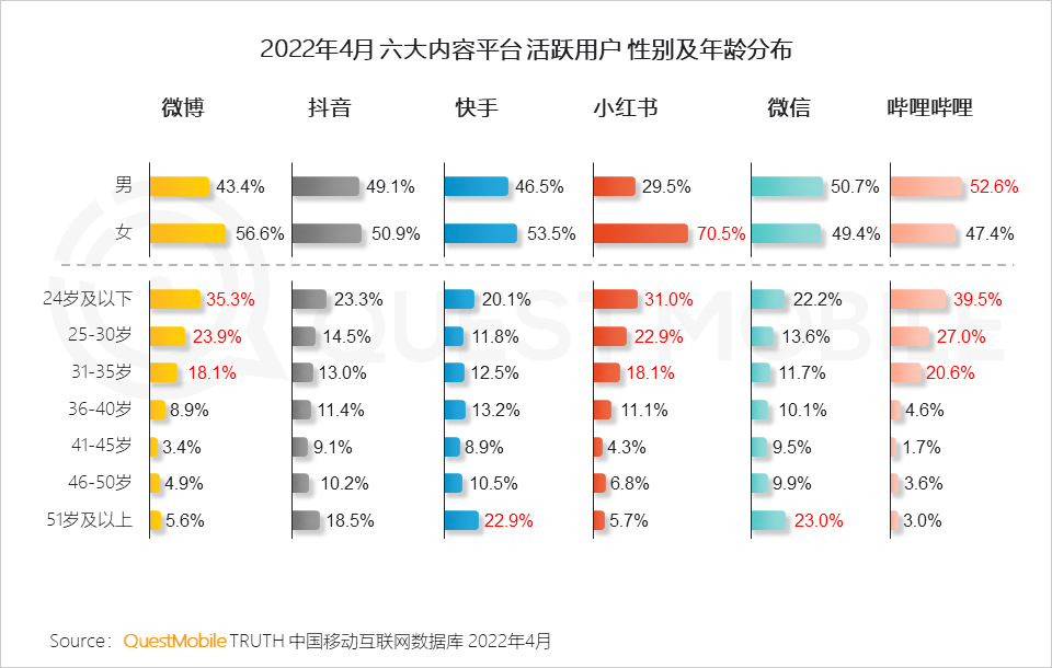 小紅書50+博主同比增長超100%，中老年穿搭/健身內容正在搶奪年輕流量