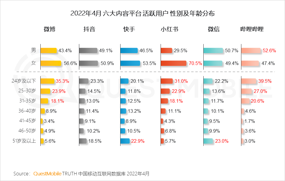 小红书50+博主同比增长超100%，中老年穿搭/健身内容正在抢夺年轻流量