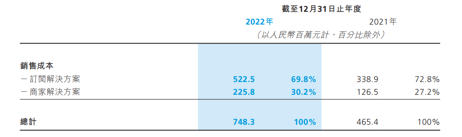 SaaS 公司錢去哪兒了？