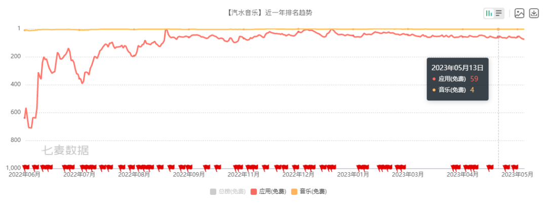 汽水音乐一周年：“抖音BGM播放器”的起与落