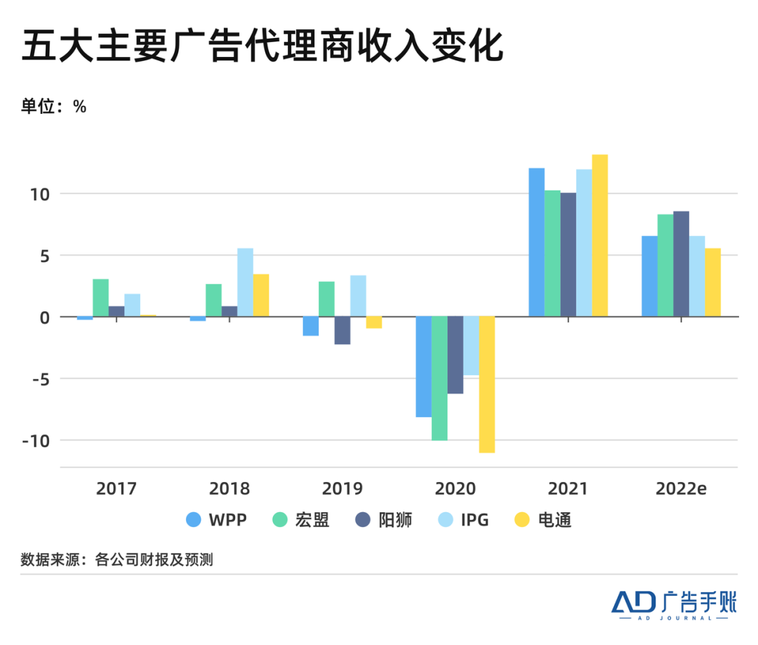 阳狮、宏盟调涨增长预期，4A迎来好日子？