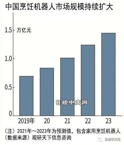 中国烹饪机器人借助冬奥会加速普及