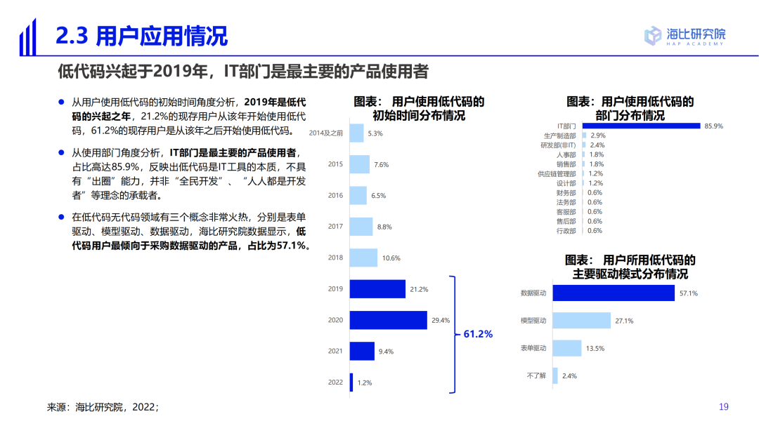 2022中國低代碼/無代碼市場研究及選型評估報告（一）