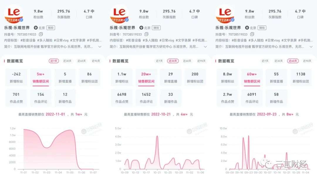 到底誰是“樂視”？宣布學新東方2個月后，帶貨成績咋樣了？