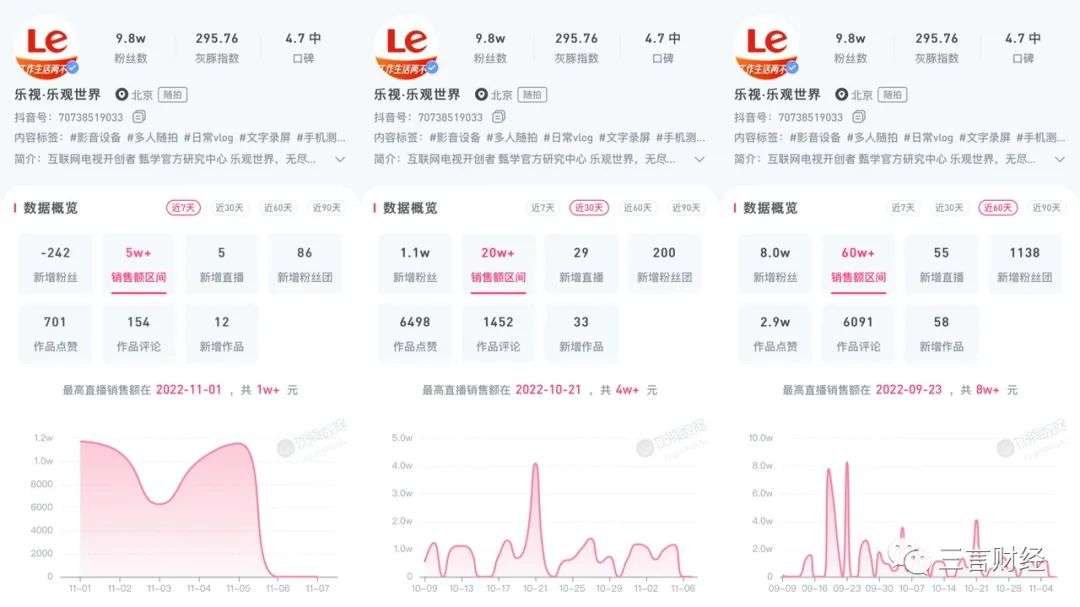 到底谁是“乐视”？宣布学新东方2个月后，带货成绩咋样了？