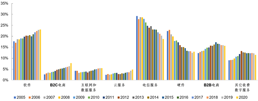 美國(guó)數(shù)字經(jīng)濟(jì)增加值占GDP的10.2%
