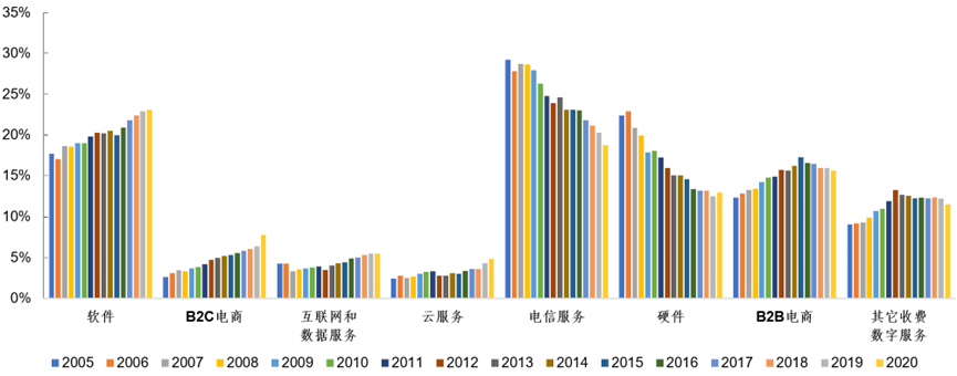 美国数字经济增加值占GDP的10.2%