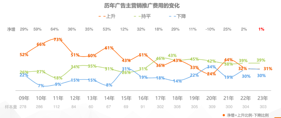 錯峰下注，誰在反向增加品牌預算？